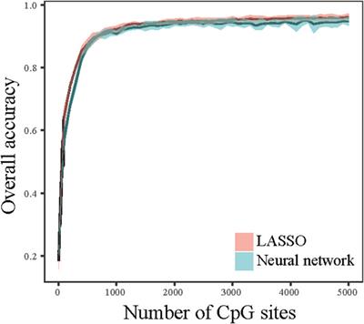 Comparison of the classifiers based on mRNA, microRNA and lncRNA expression and DNA methylation profiles for the tumor origin detection